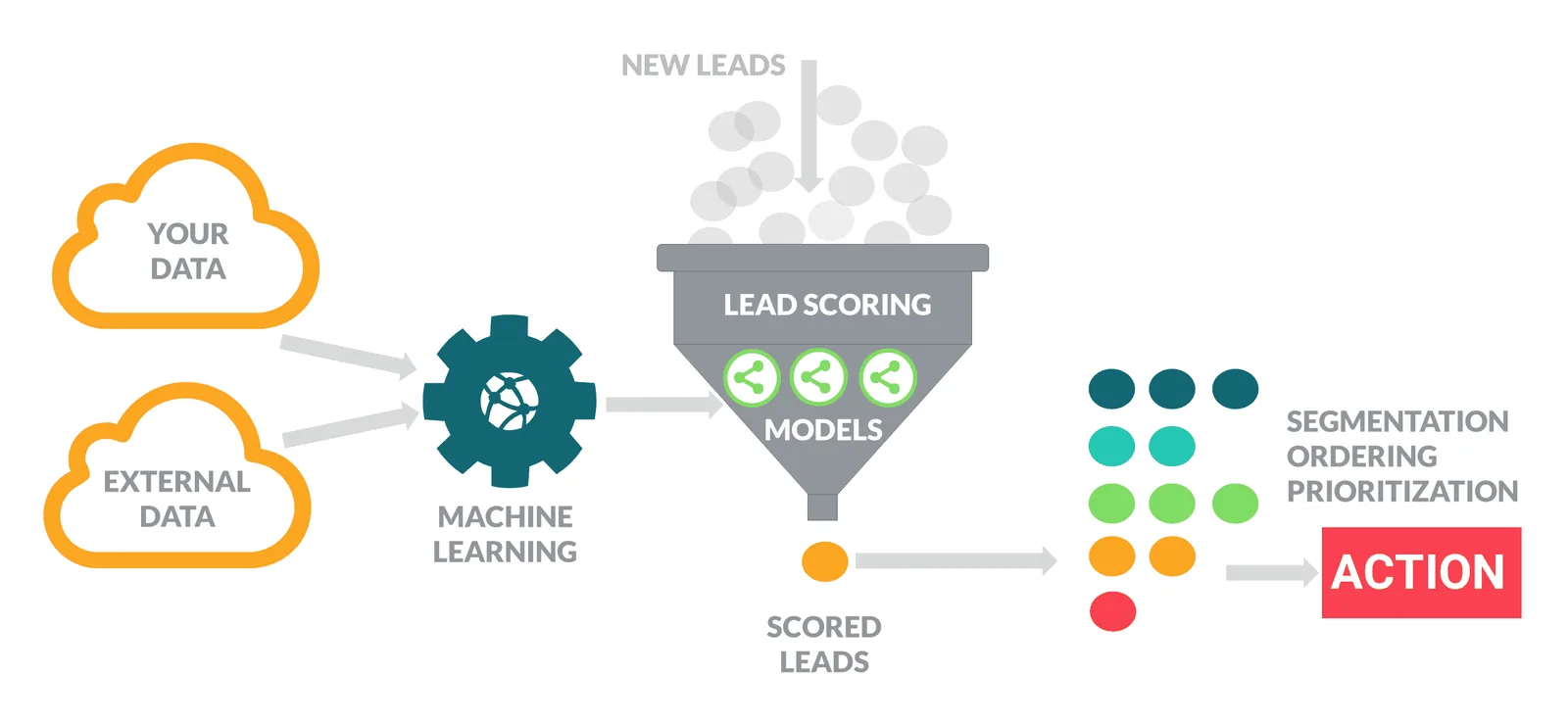 Lead scoring mechanism - AI in sales 