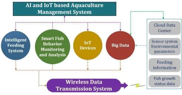 Predictive modeling in AQUACULTURE-min