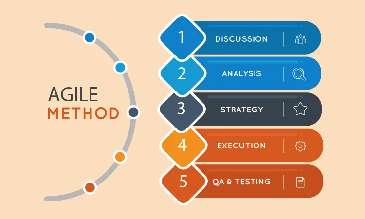 Agile Methodology